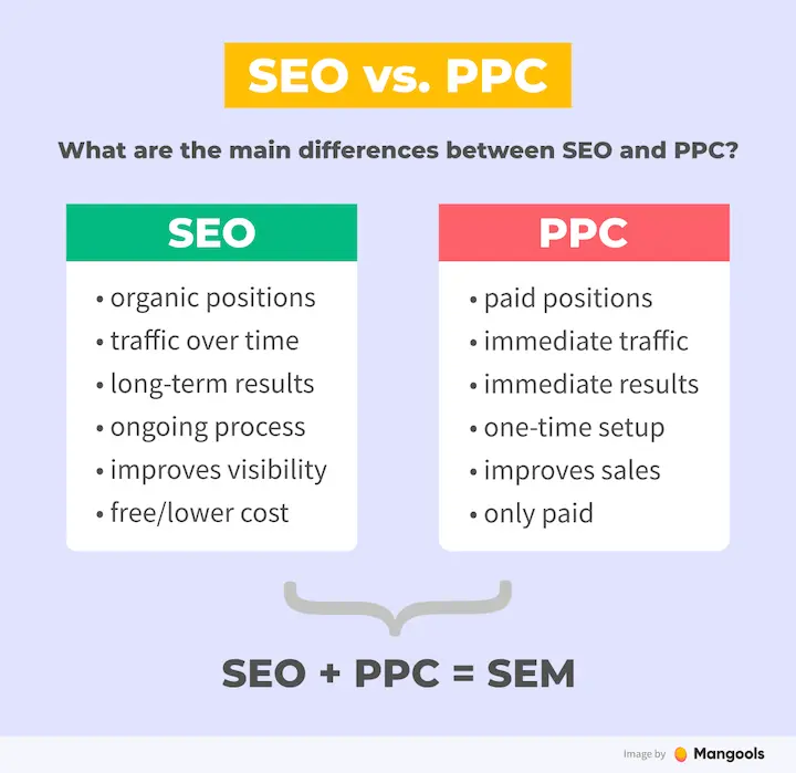 Quick overview of the difference between SEO and PPC (pay-per-click) ads in growing your blog. SEO is better for long-term growth, while PPC is better for instantaneous results. Photo: SEO by Axy