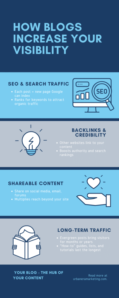 How blogs increase your visibility